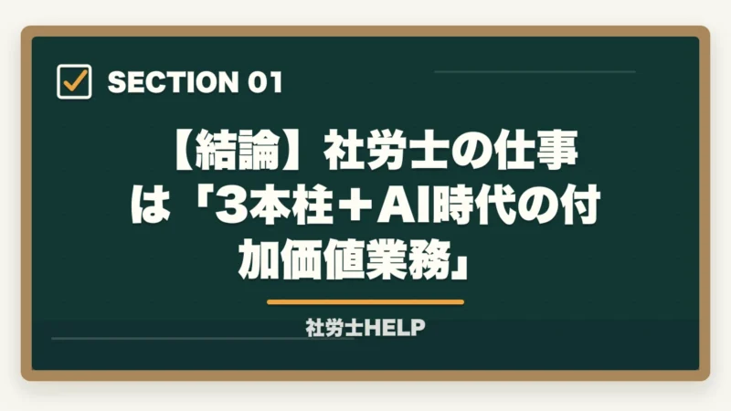【結論】社労士の仕事は「3本柱＋AI時代の付加価値業務」｜社労士の仕事内容｜1号・2号・3号業務の違いと年収・やりがい【2026年】の図解