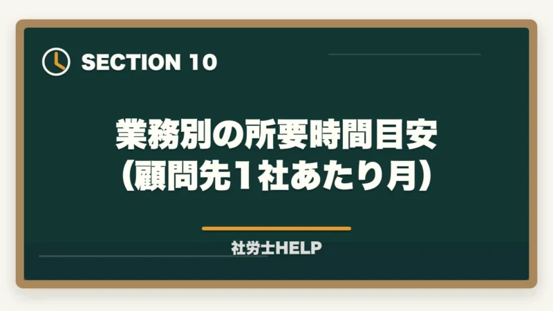 業務別の所要時間目安（顧問先1社あたり月）｜社労士の仕事内容｜1号・2号・3号業務の違いと年収・やりがい【2026年】の図解