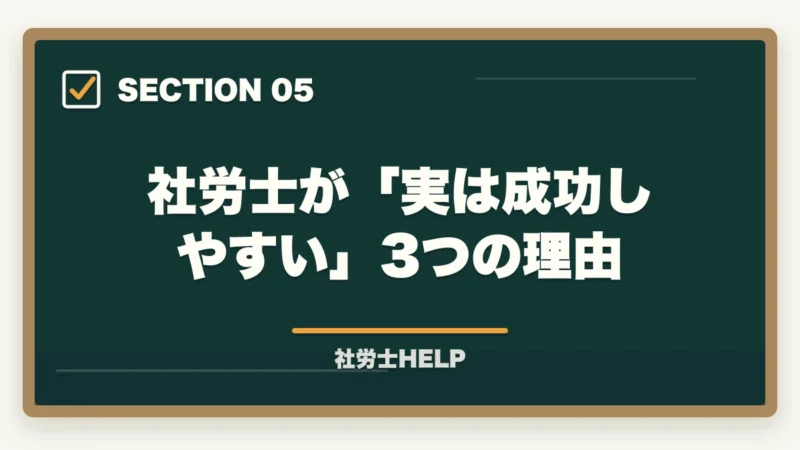 社労士が「実は成功しやすい」3つの理由｜社労士は食えない・仕事ない？【2026年】合格者が実情を解説｜平均年収670万の実態の図解