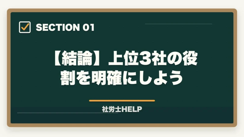 【結論】上位3社の役割を明確にしよう｜社労士通信講座 上位3社徹底比較｜アガルートvsスタディングvsフォーサイト【2026年最新】の図解