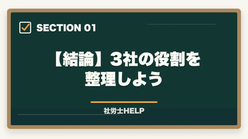 【結論】3社の役割を整理しよう｜社労士通信講座 中堅3社徹底比較｜クレアールvsフォーサイトvsユーキャン【2026年最新】の図解