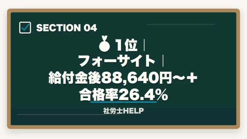 🥇 1位|フォーサイト|給付金後88,640円〜+合格率26.4%|教育訓練給付金対象 社労士通信講座ランキング2026|フォーサイト1位の図解