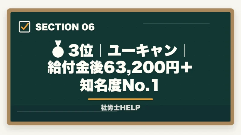 🥉 3位|ユーキャン|給付金後63,200円+知名度No.1|教育訓練給付金対象 社労士通信講座ランキング2026|フォーサイト1位の図解
