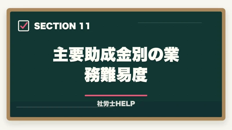 主要助成金別の業務難易度|社労士の助成金申請支援業務完全ガイド|成功報酬制で年収1500万円【2026年版】の図解