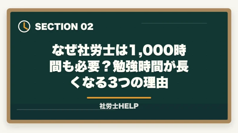 なぜ社労士は1,000時間も必要？勉強時間が長くなる3つの理由｜社労士の勉強時間は実際どのくらい？【2026年版】800〜1,000時間を最短で乗り切るコツの図解