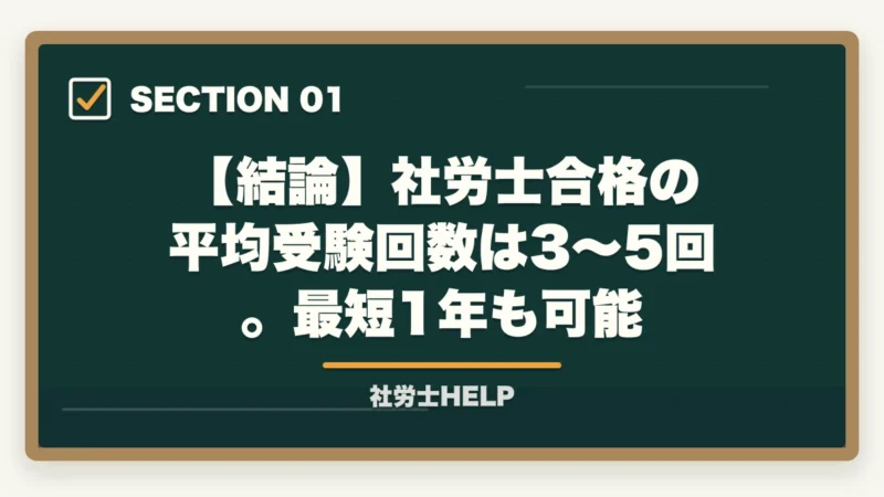 【結論】社労士合格の平均受験回数は3~5回。最短1年も可能|社労士合格に何年かかる?平均受験回数3〜5年|最短1年で受かる”非常識な”学習法【2026年版】の図解