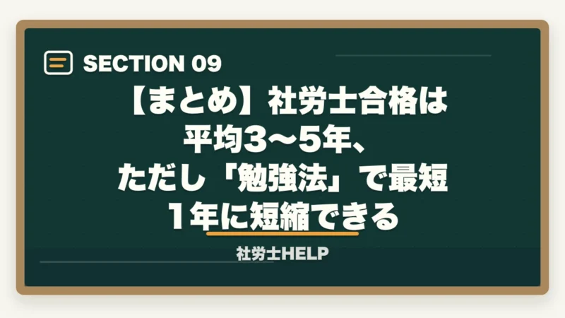 【まとめ】社労士合格は平均3~5年、ただし「勉強法」で最短1年に短縮できる|社労士合格に何年かかる?平均受験回数3〜5年|最短1年で受かる”非常識な”学習法【2026年版】の図解
