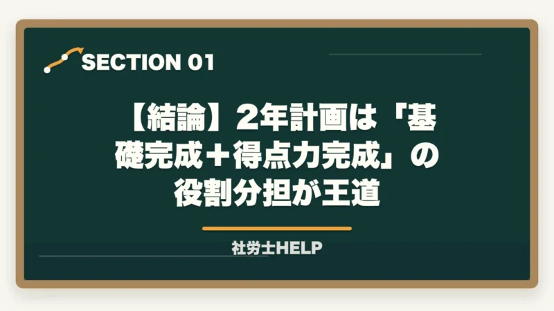 【結論】2年計画は「基礎完成+得点力完成」の役割分担が王道|社労士試験2年計画の合格戦略|1年目・2年目の学習配分を合格者が解説【2026年】の図解