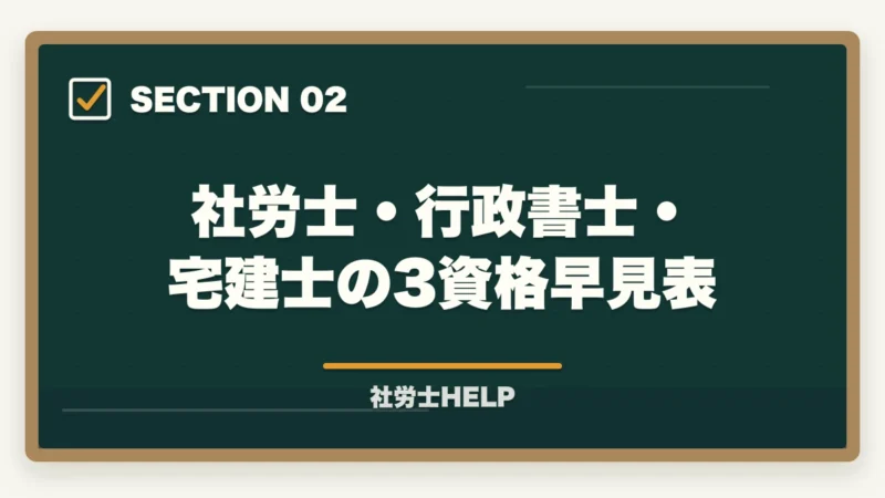 社労士・行政書士・宅建士の3資格早見表｜社会人におすすめの法律系資格3選｜社労士・行政書士・宅建士の比較【2026年】の図解