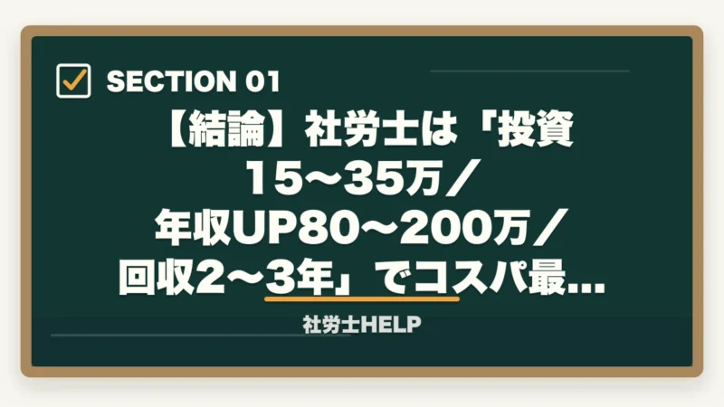 【結論】社労士は「投資15〜35万／年収UP80〜200万／回収2〜3年」でコスパ最強｜社労士資格のコスパは最強？投資15〜35万で年収+80〜200万の実数検証【2026年】の図解