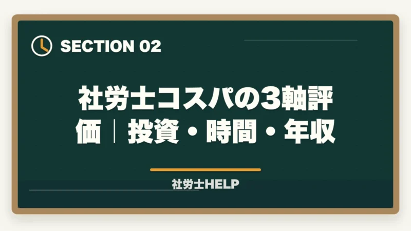 社労士コスパの3軸評価｜投資・時間・年収｜社労士資格のコスパは最強？投資15〜35万で年収+80〜200万の実数検証【2026年】の図解