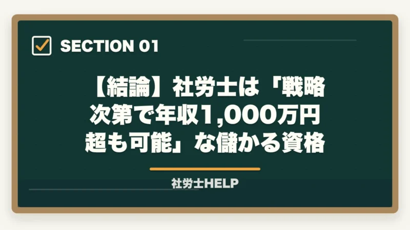 【結論】社労士は「戦略次第で年収1,000万円超も可能」な儲かる資格|社労士は儲かる?儲からない?年収1,000万円超の戦略|合格者が解説【2026年】の図解