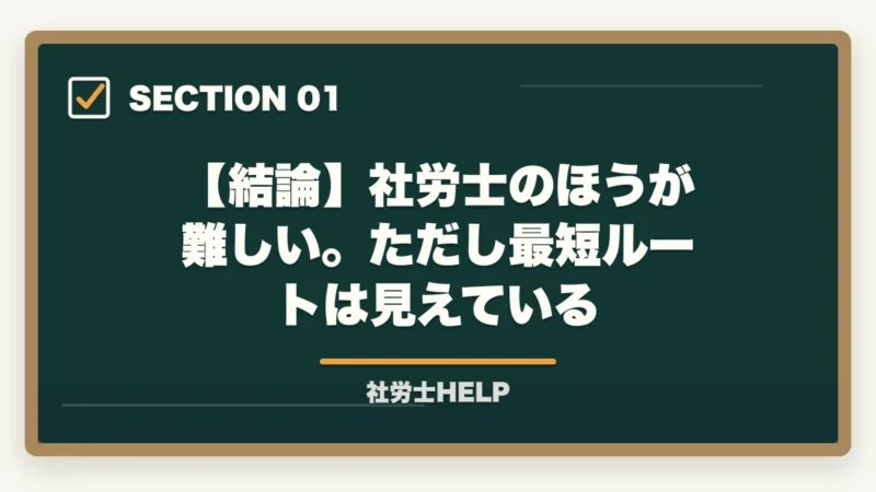 【結論】社労士のほうが難しい。ただし最短ルートは見えている｜社労士と行政書士はどっちが難しい？【2026年】合格率・勉強時間・難易度を徹底比較の図解