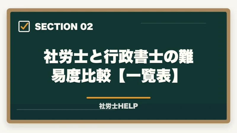 社労士と行政書士の難易度比較【一覧表】｜社労士と行政書士はどっちが難しい？【2026年】合格率・勉強時間・難易度を徹底比較の図解