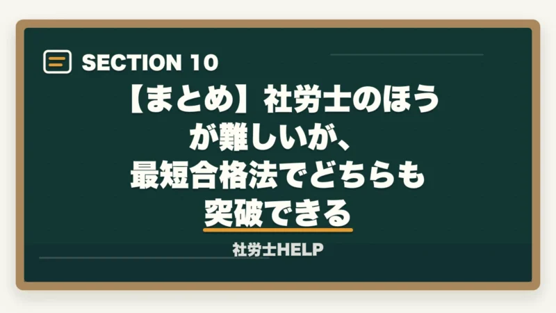 【まとめ】社労士のほうが難しいが、最短合格法でどちらも突破できる｜社労士と行政書士はどっちが難しい？【2026年】合格率・勉強時間・難易度を徹底比較の図解