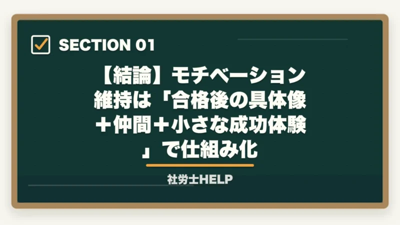 【結論】モチベーション維持は「合格後の具体像+仲間+小さな成功体験」で仕組み化|社労士試験のモチベーション維持|合格者のメンタル管理3本柱と仕組み化【2026年】の図解