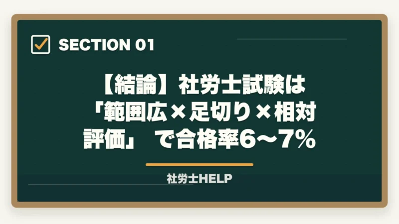【結論】社労士試験は 「範囲広×足切り×相対評価」 で合格率6〜7％｜社労士試験の難易度はなぜ高い？合格率が低い理由と1年で突破する学習戦略【2026年版】の図解