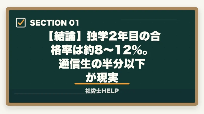 【結論】独学2年目の合格率は約8〜12％。 通信生の半分以下 が現実｜社労士試験を独学2年目で合格するのは難しい？合格者が解説する切替判断基準｜2026年版の図解