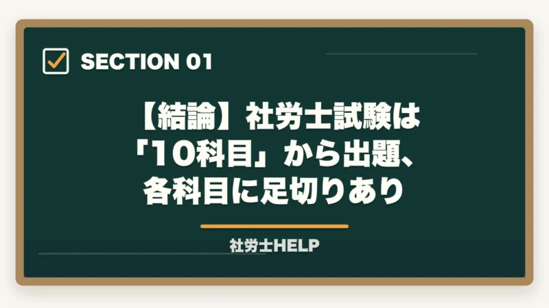 【結論】社労士試験は 「10科目」から出題、各科目に足切りあり|社労士試験の科目一覧と出題傾向【10科目の特徴と配点を解説2026】の図解