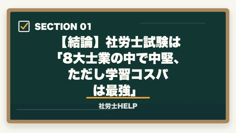 【結論】社労士試験は 「8大士業の中で中堅、ただし学習コスパは最強」｜社労士試験の難易度は高い？他資格と比較してわかる本当のレベル【2026年版】の図解