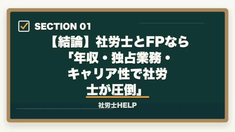 【結論】社労士とFPなら 「年収・独占業務・キャリア性で社労士が圧倒」|社労士とFP(ファイナンシャルプランナー)どっちがいい?合格者が難易度・年収・需要を徹底比較の図解