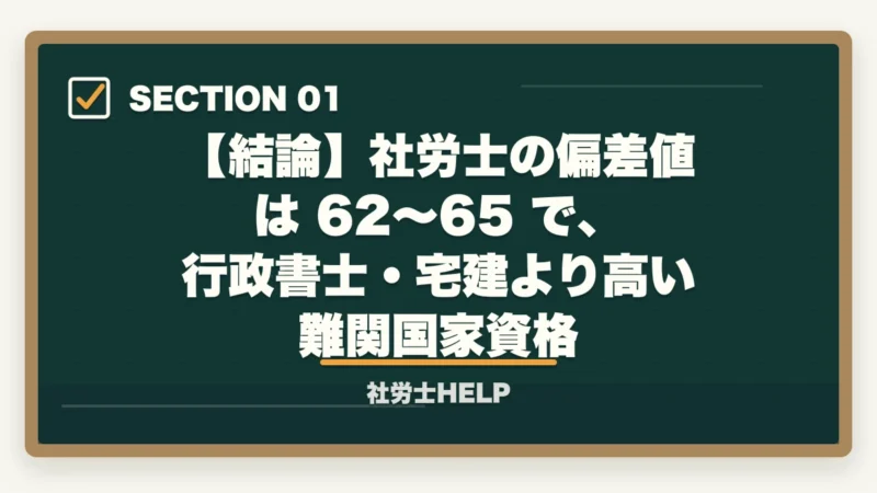 【結論】社労士の偏差値は 62〜65 で、行政書士・宅建より高い難関国家資格｜社労士の難易度・偏差値は？合格者が他資格と比較して解説する本当の難しさ【2026年版】の図解