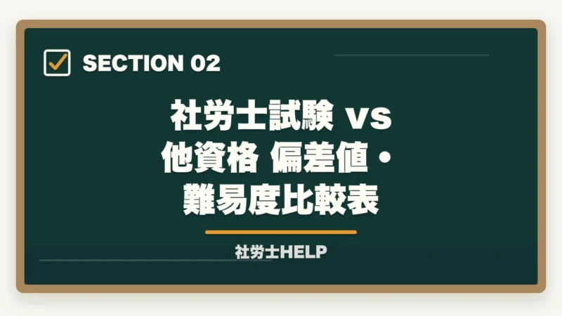 社労士試験 vs 他資格 偏差値・難易度比較表｜社労士の難易度・偏差値は？合格者が他資格と比較して解説する本当の難しさ【2026年版】の図解
