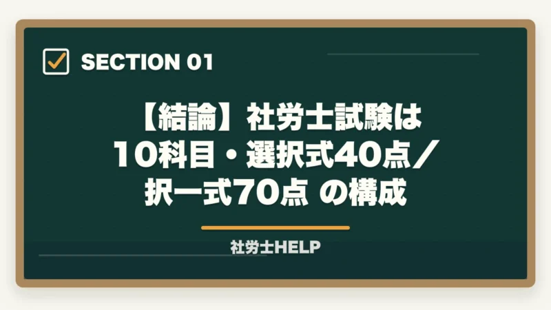 【結論】社労士試験は 10科目・選択式40点/択一式70点 の構成|社労士試験の科目一覧と配点【10科目の特徴・重要度・難易度を合格者が解説2026年版】の図解