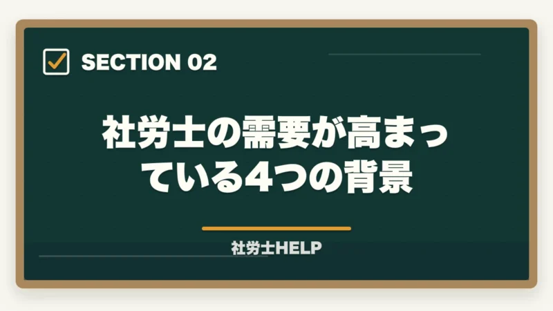 社労士の需要が高まっている4つの背景｜社労士は需要がある？将来性と仕事のリアル【有資格者が2026年を正直解説】の図解