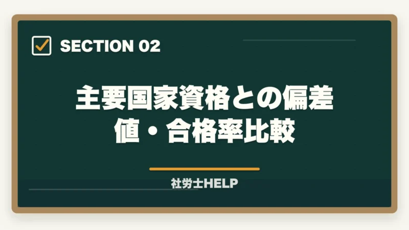 主要国家資格との偏差値・合格率比較｜社労士試験の難易度を他資格と比較【偏差値・合格率で見た位置づけを有資格者が解説2026】の図解