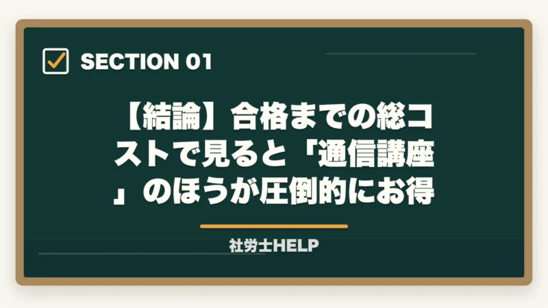【結論】合格までの総コストで見ると「通信講座」のほうが圧倒的にお得｜社労士試験 独学vs通信講座の費用対効果を徹底比較｜時間コストまで含めた真のコスパ【2026年】の図解