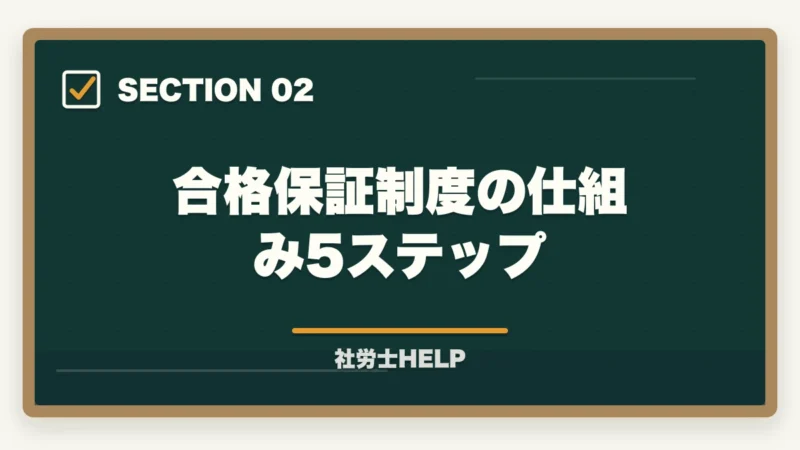 合格保証制度の仕組み5ステップ｜クレアール社労士講座の合格保証制度とは？不合格でも安心の仕組みを徹底解説【2026年】の図解