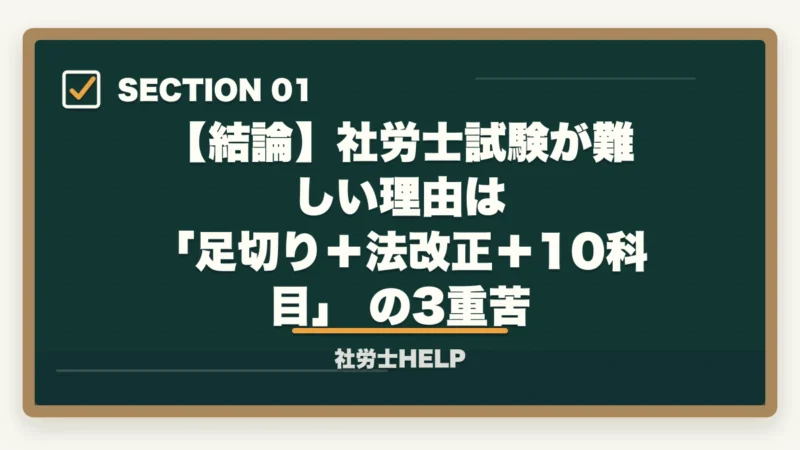 【結論】社労士試験が難しい理由は 「足切り＋法改正＋10科目」 の3重苦｜社労士試験が難しいといわれる7つの理由と合格者が教える具体的対策方法の図解