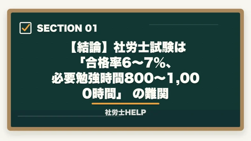 【結論】社労士試験は 「合格率6〜7%、必要勉強時間800〜1,000時間」 の難関|社労士試験の難易度2026|合格率・合格に必要な勉強時間と難しい理由を解説の図解