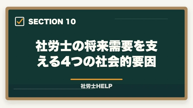 社労士の将来需要を支える4つの社会的要因|社労士の将来性は高い|AI時代も需要拡大する独占業務と新分野【2026年】の図解