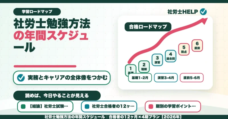 社労士勉強方法の年間スケジュール｜合格者の12ヶ月×4期プラン【2026年】のアイキャッチ画像