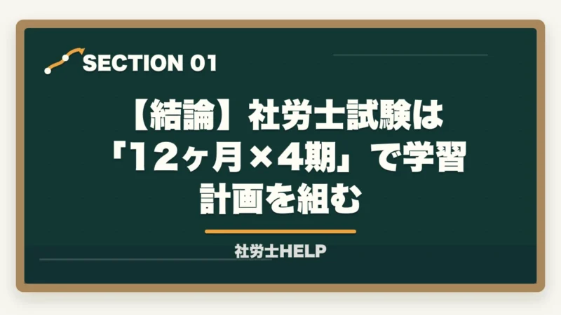【結論】社労士試験は「12ヶ月×4期」で学習計画を組む|社労士勉強方法の年間スケジュール|合格者の12ヶ月×4期プラン【2026年】の図解