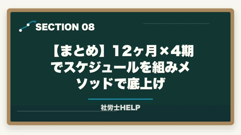 【まとめ】12ヶ月×4期でスケジュールを組みメソッドで底上げ|社労士勉強方法の年間スケジュール|合格者の12ヶ月×4期プラン【2026年】の図解