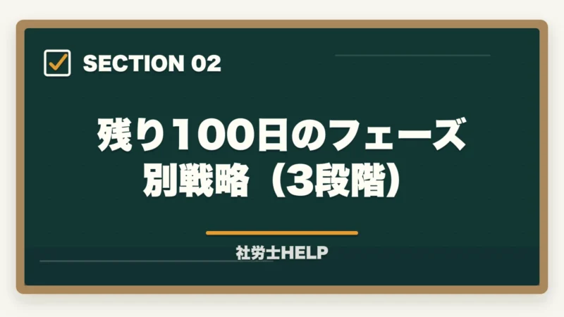 残り100日のフェーズ別戦略(3段階)|社労士試験 残り100日の勉強法2026|5月中旬から合格するための月別戦略の図解