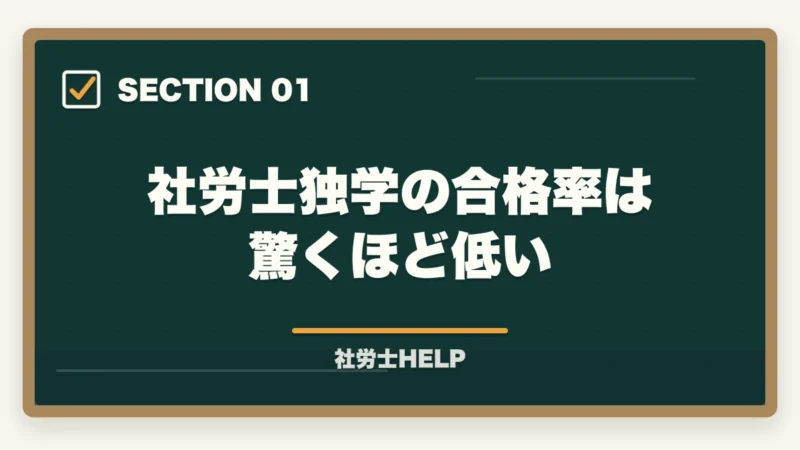 社労士独学の合格率は驚くほど低い|社労士独学が失敗する6つの理由|通信講座に切り替えるべきタイミングと判断基準の図解