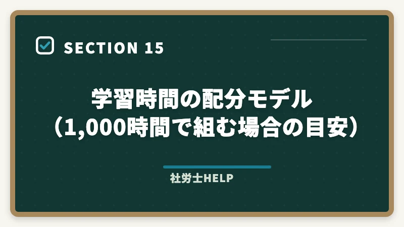 学習時間の配分モデル(1,000時間で組む場合の目安)|社労士×社会福祉士のダブルライセンスは最強?メリット・年収・活かし方を解説の図解