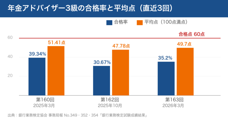 年金アドバイザー3級の合格率と平均点。第160回39.34%・51.41点、第162回30.67%・47.78点、第163回35.20%・49.70点