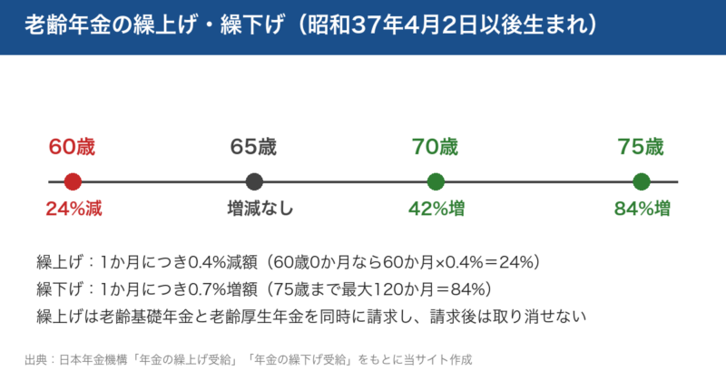 老齢年金の繰上げと繰下げ。60歳で24%減、65歳は増減なし、70歳で42%増、75歳で84%増