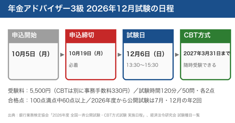 年金アドバイザー3級の2026年12月試験の日程。申込10月5日から10月19日必着、試験12月6日13時30分から、CBT方式は2027年3月31日まで
