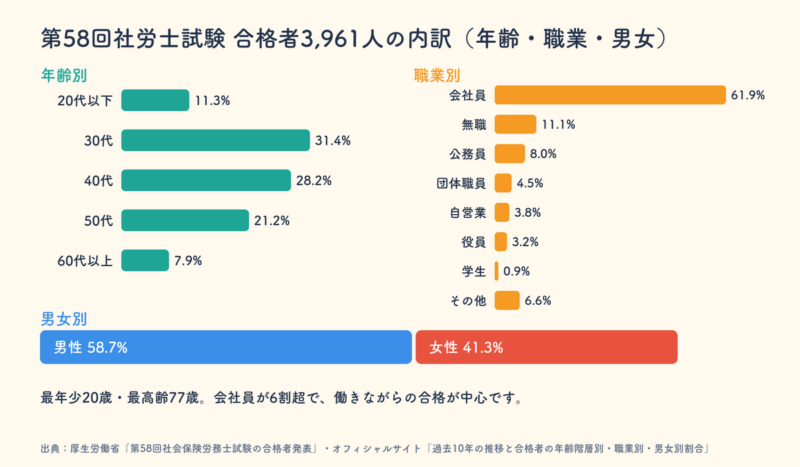 第58回社労士試験合格者の年齢別・職業別・男女別の内訳。会社員61.9%