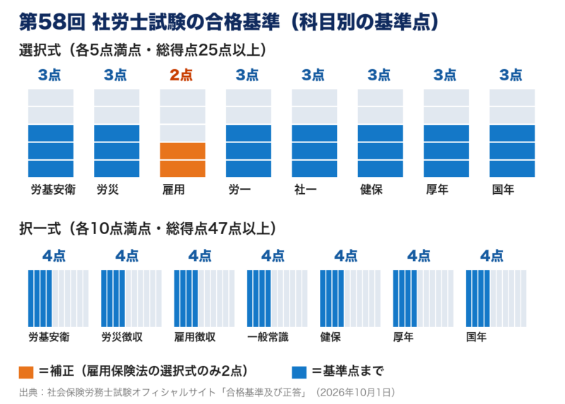 第58回社労士試験の科目別基準点。選択式は各3点(雇用保険法のみ2点)、択一式は各4点