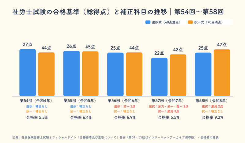社労士試験の合格基準（総得点）と補正科目の推移。第58回は選択式25点・択一式47点