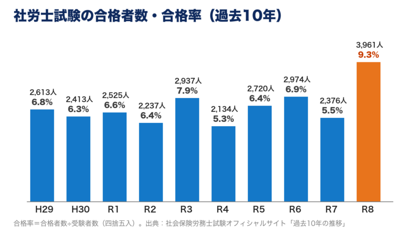 社労士試験の合格者数と合格率の推移(平成29年〜令和8年)。令和8年は3,961人・9.3%