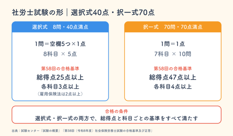 社労士試験の形。選択式は8問40点満点、択一式は70問70点満点。第58回の合格基準は選択式が総得点25点以上かつ各科目3点以上（雇用保険法は2点以上）、択一式が総得点47点以上かつ各科目4点以上