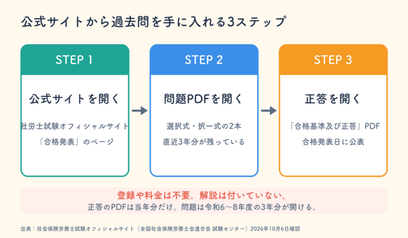 社労士試験の過去問を公式サイトから入手する3ステップ。公式サイトを開く、選択式と択一式のPDFを開く、合格基準及び正答のPDFを開く
